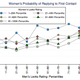 "What Makes You Click - Mate Preferences and Matching Outcomes in Online Dating," by Hitsch, Hortaçsu and Ariely